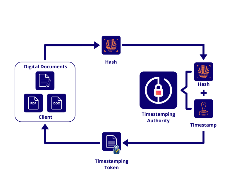 schema_qualified_timestamping how does qualified timestamping work