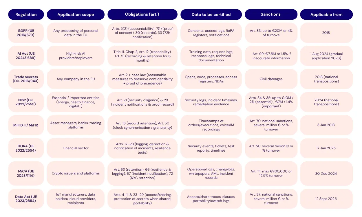 tableau récapitulatif réglementations européennes piste d'audit fiable horodatage qualifié