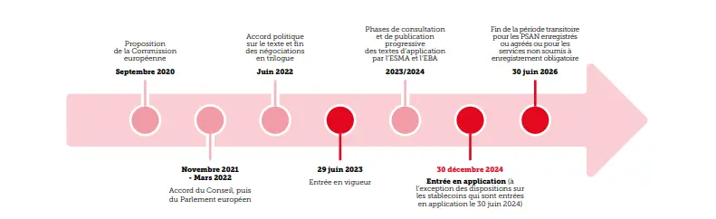 Schéma calendrier reglement MiCA