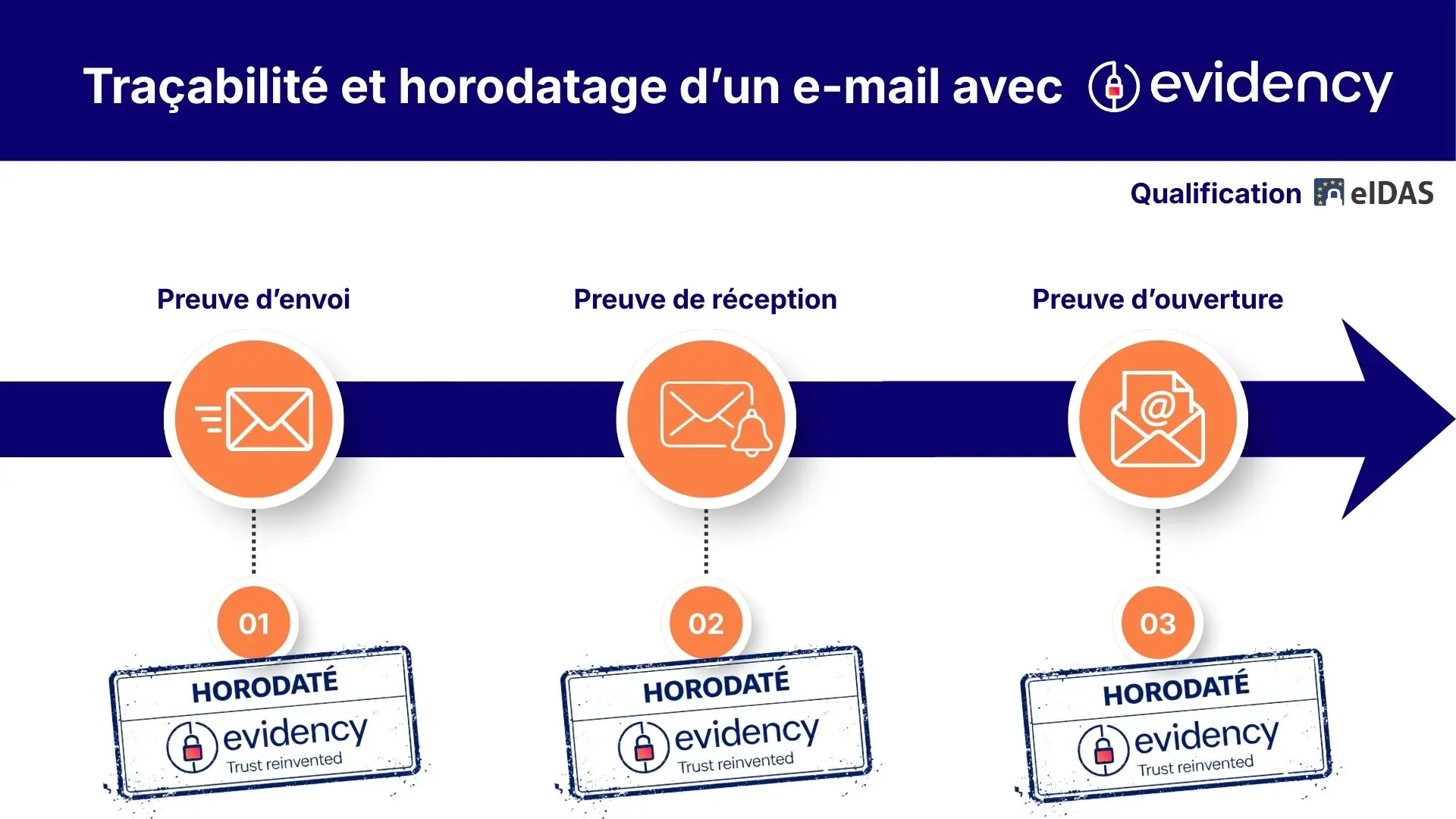 tracabilite et horodatage email avec evidency - qualification eIDAS