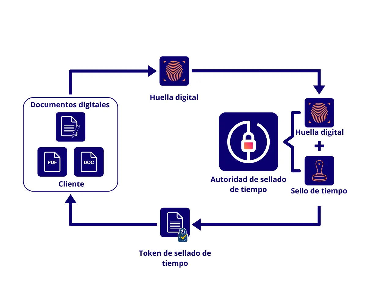 Sellado de tiempo cualificado: ¿cómo funciona?