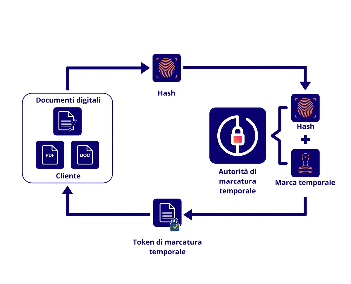 schema marcatura temporale