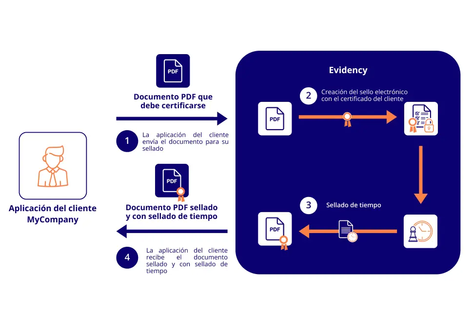 como funciona el sello electronico