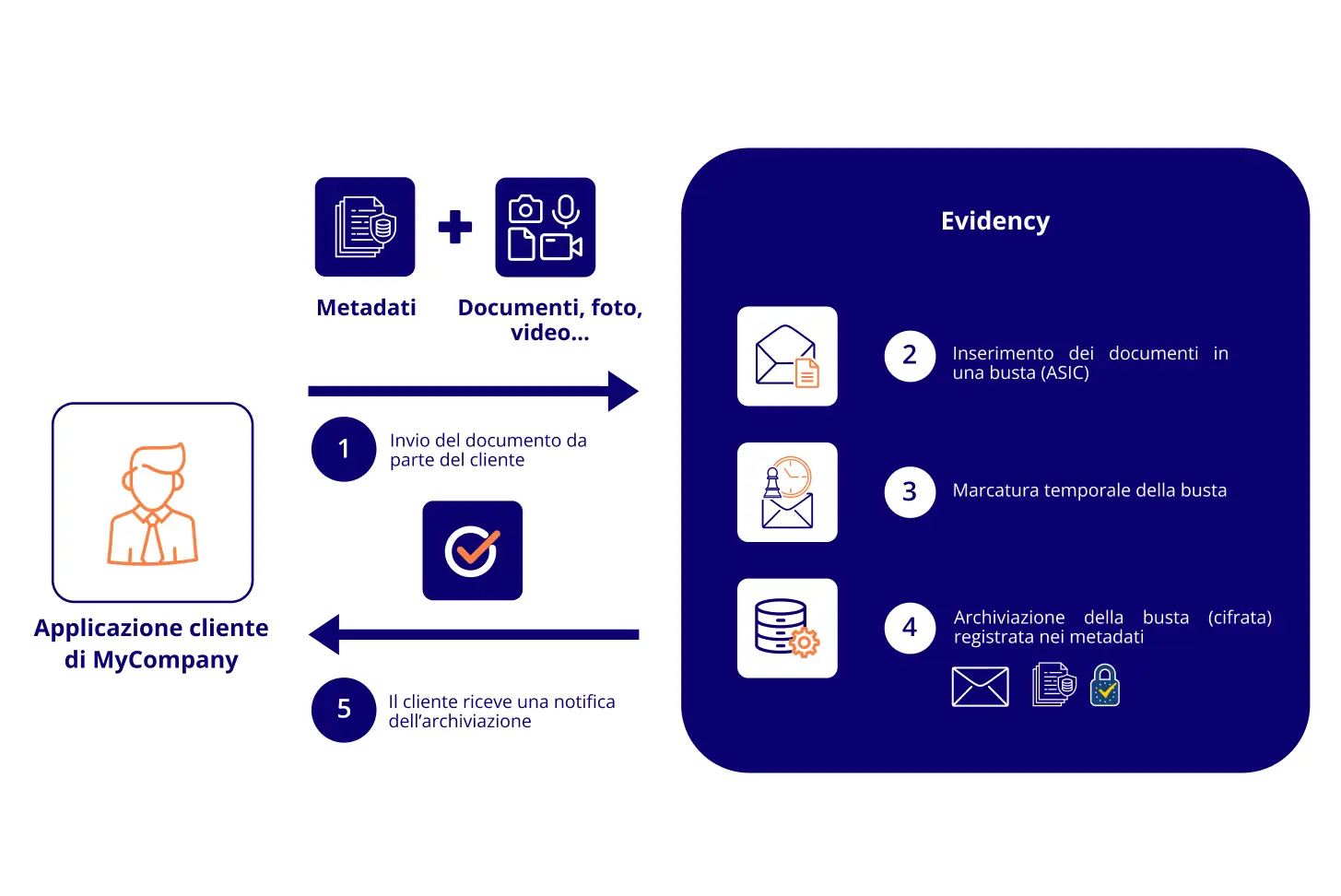 Archiviazione elettronica: Come funziona?
