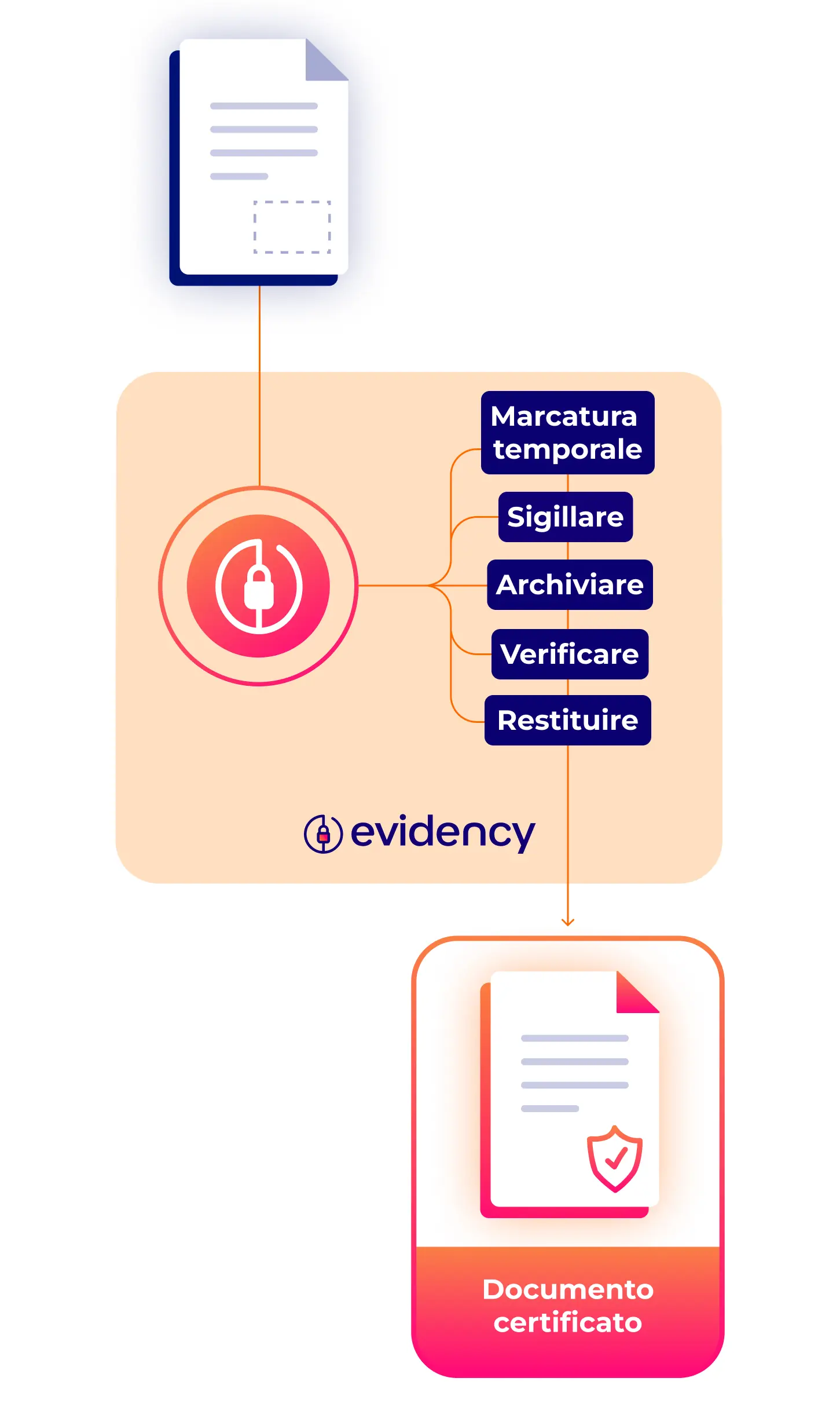 evidency